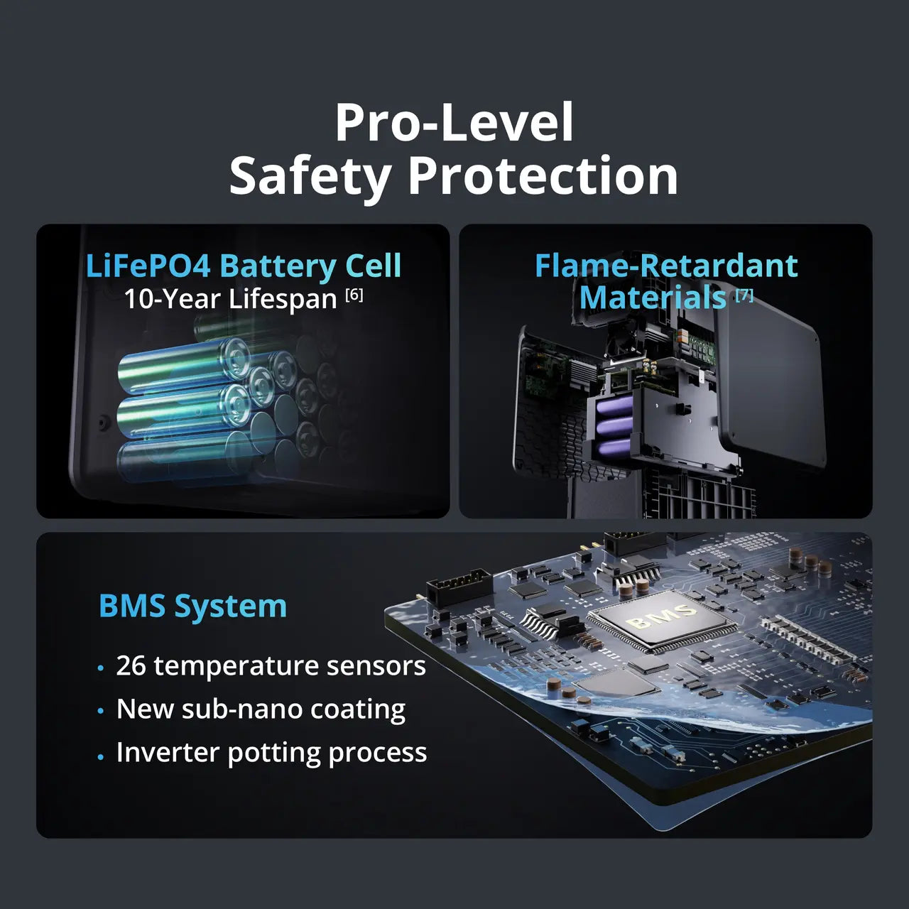 Diagram of pro-level safety protection features including LiFePO4 battery cell, flame-retardant materials, and BMS system on a dark background.